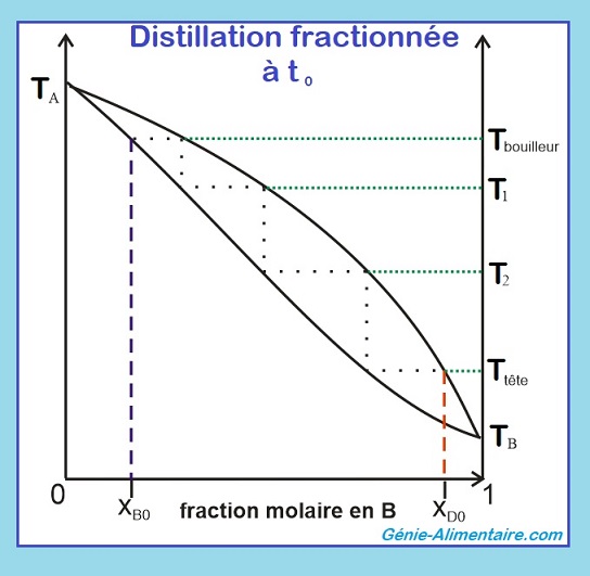 La distillation - Génie Alimentaire