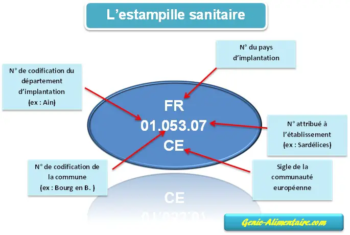 Le Dossier D'Agrément Sanitaire Européen - Génie Alimentaire