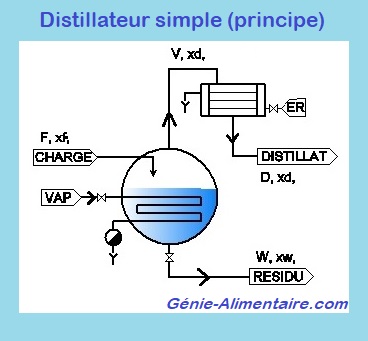 La distillation - Génie Alimentaire